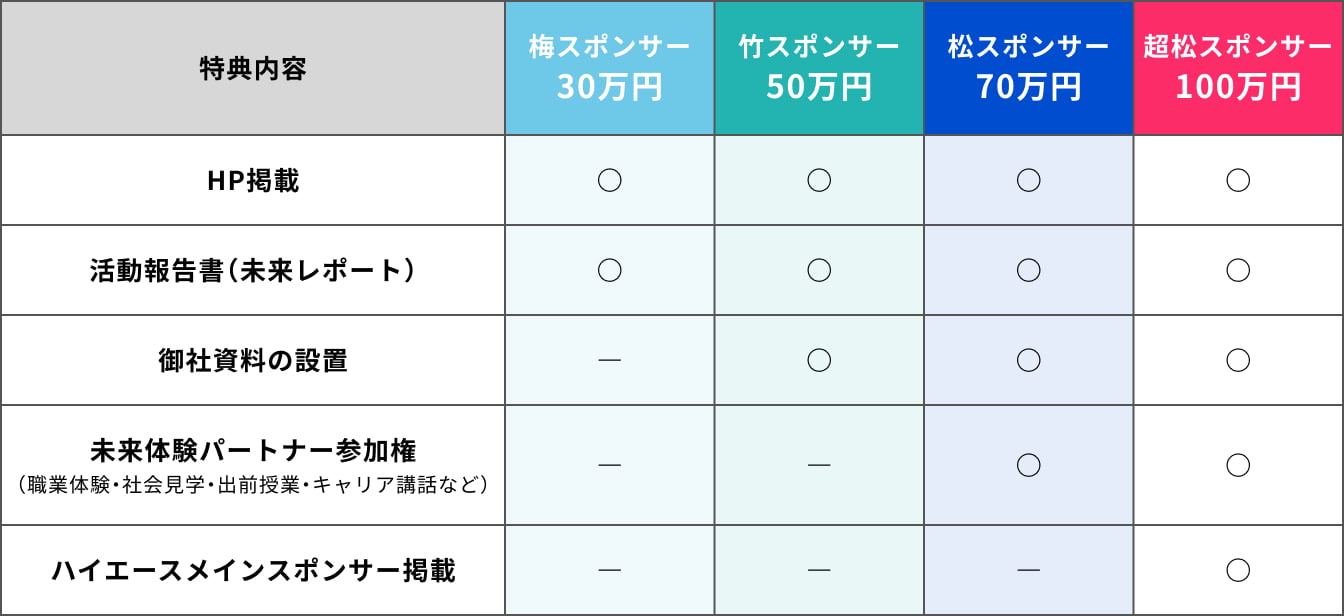 特典内容 料金表