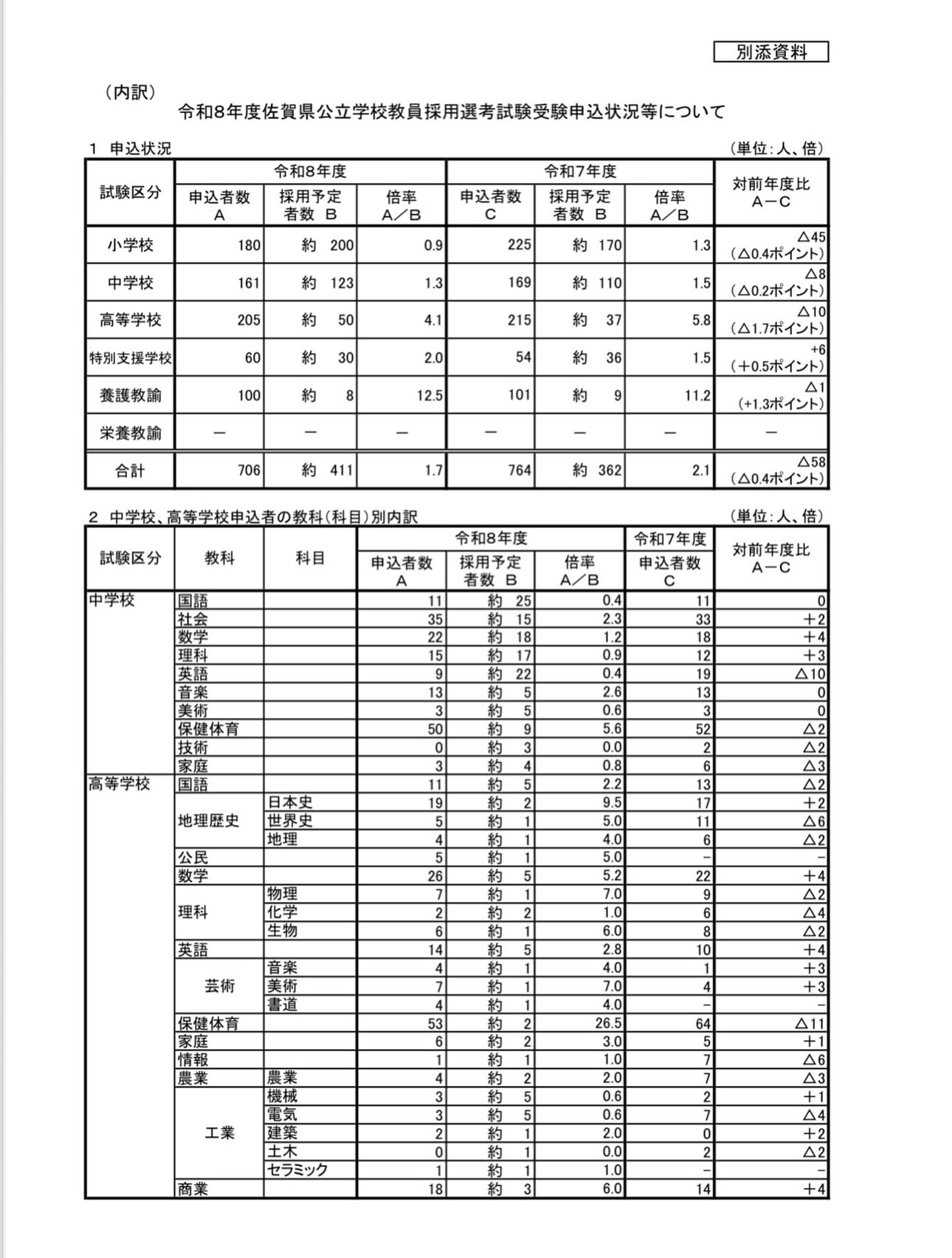 0.９（岐阜市、一宮市：フリースクール、通信制高校...